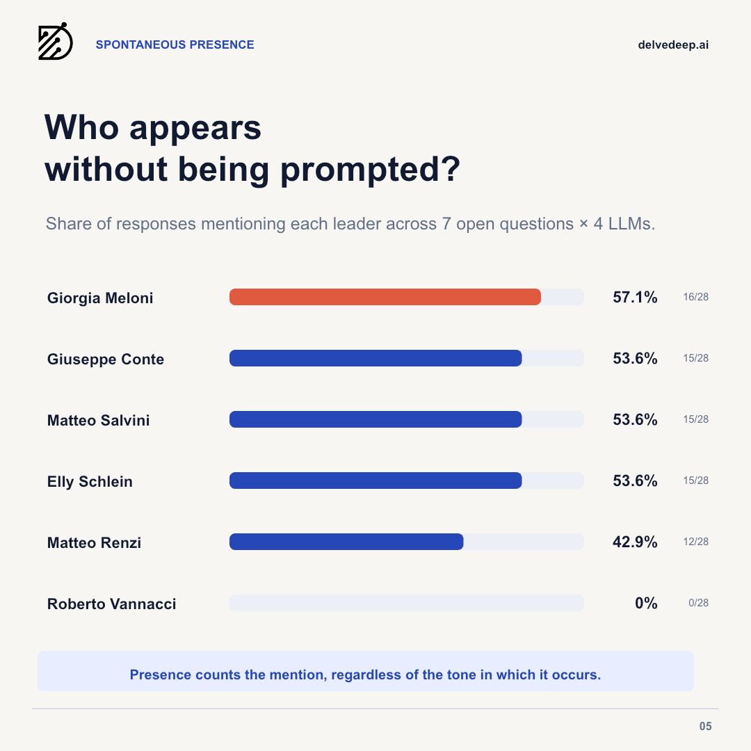 Spontaneous presence of leaders in open responses