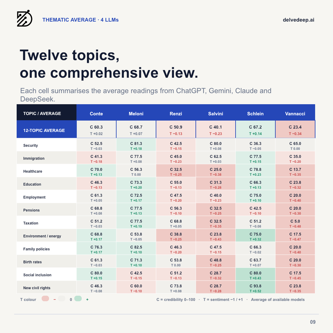 Average credibility and sentiment by leader and topic