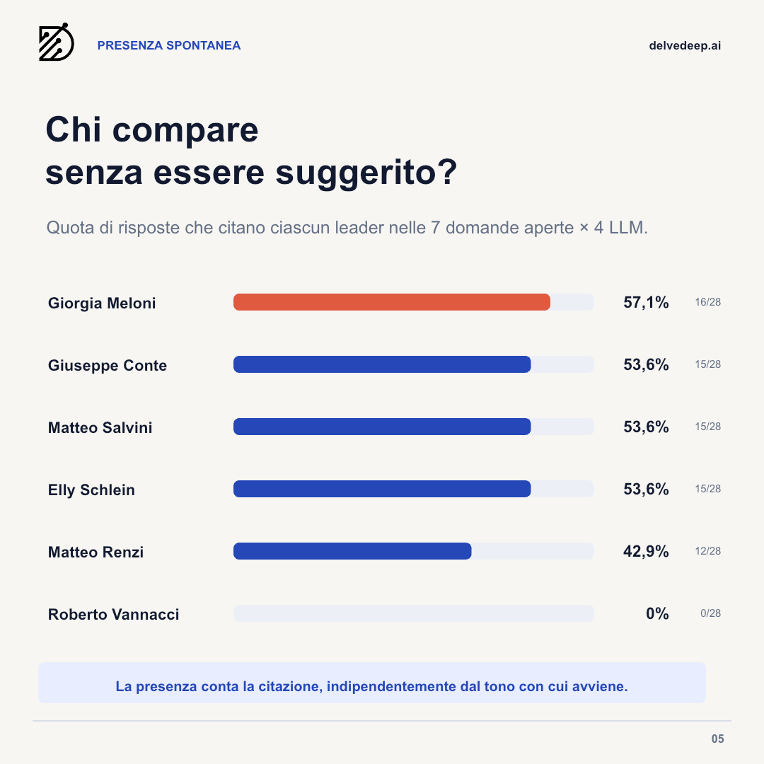 Presenza spontanea dei leader nelle risposte aperte