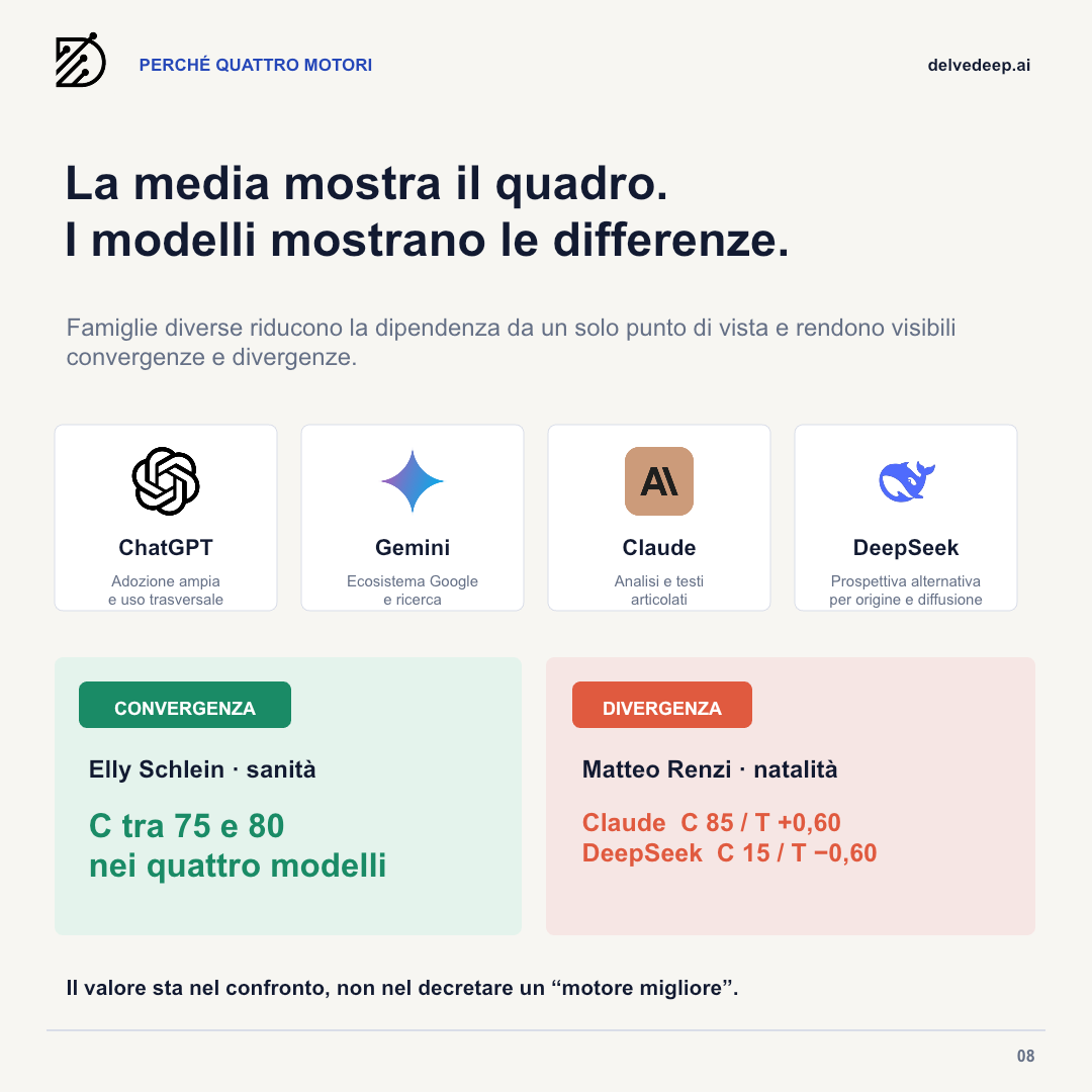 Convergenze e divergenze tra i quattro motori LLM