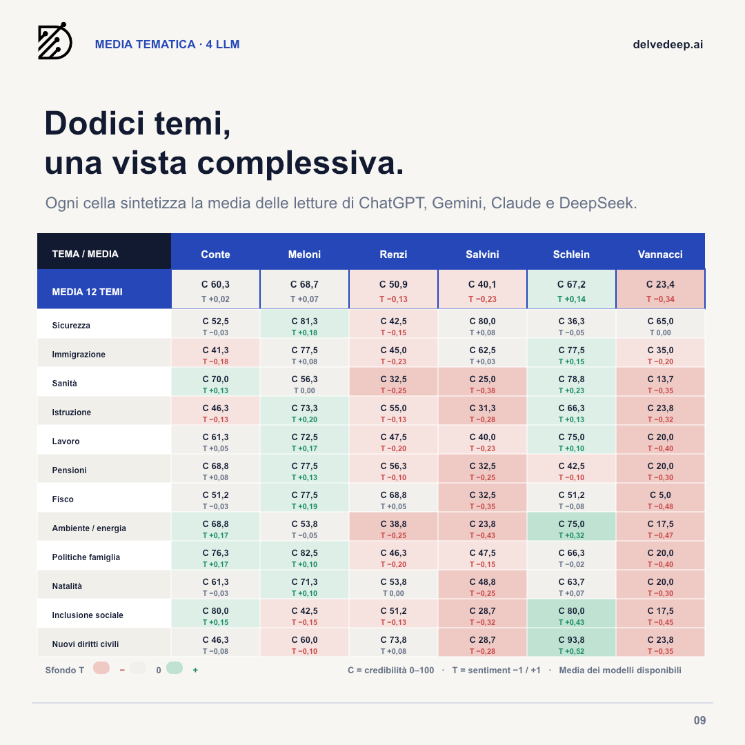 Media di credibilità e sentiment per leader e tematica